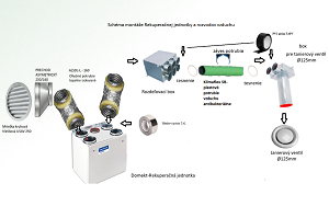 Zloenie vetracieho systmu - jednotliv komponenty